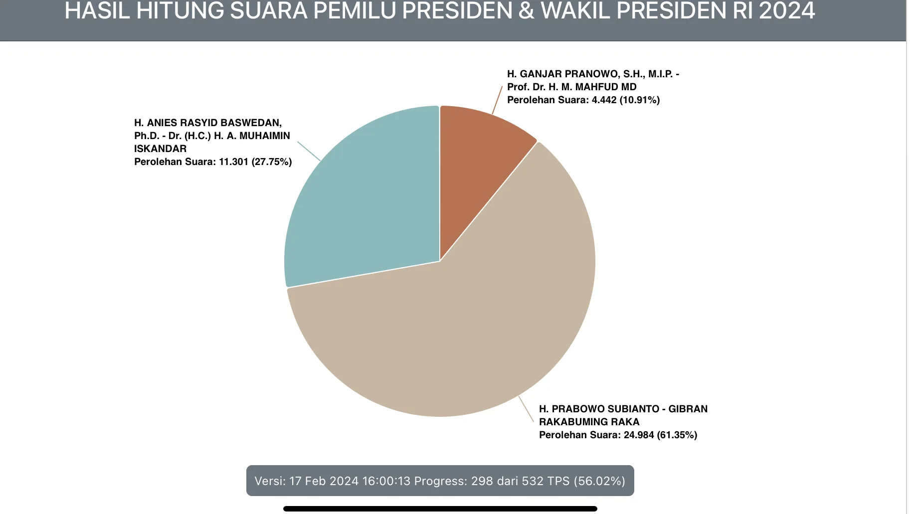UPDATE Real Count Pilpres 2024 di Bontang: Suara Masuk 56 Persen, Prabowo-Gibran di Atas 60 Persen