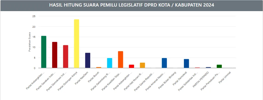 Hasil Real Count Pileg DPRD Bontang 2024: Suara Masuk 43 Persen, Golkar Raih Suara Tertinggi